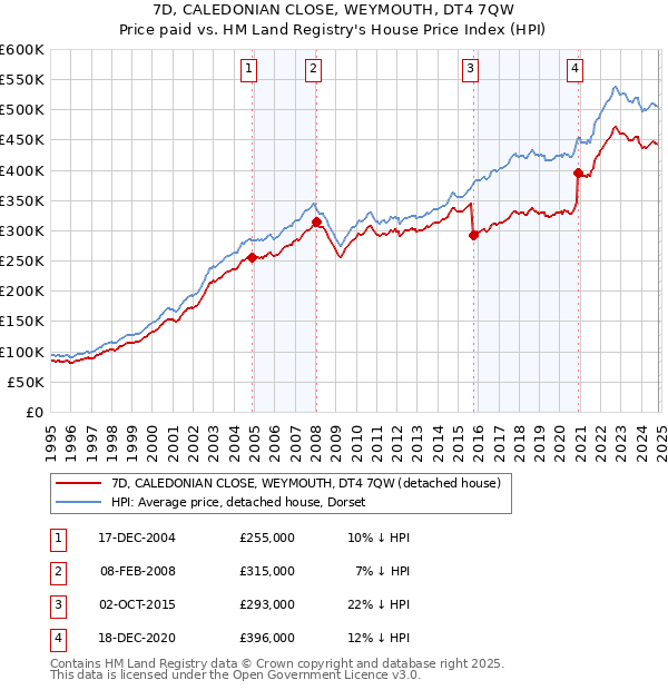 7D, CALEDONIAN CLOSE, WEYMOUTH, DT4 7QW: Price paid vs HM Land Registry's House Price Index