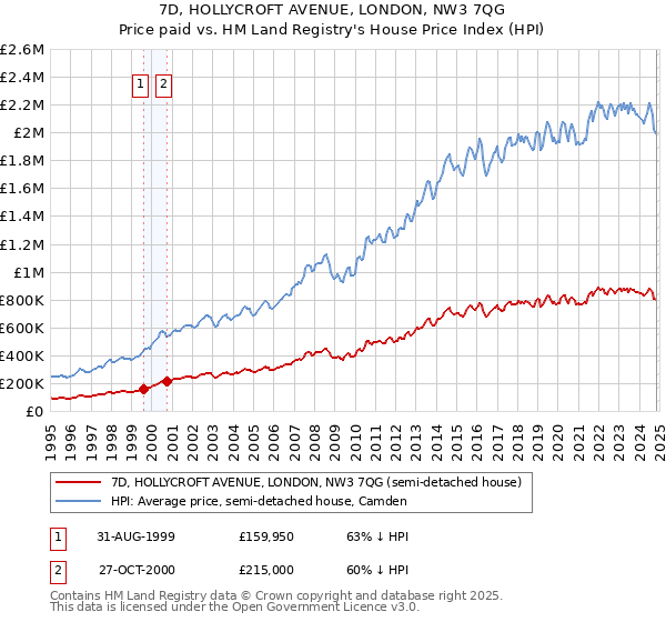 7D, HOLLYCROFT AVENUE, LONDON, NW3 7QG: Price paid vs HM Land Registry's House Price Index