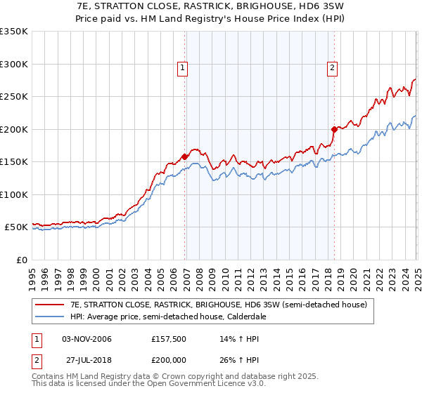 7E, STRATTON CLOSE, RASTRICK, BRIGHOUSE, HD6 3SW: Price paid vs HM Land Registry's House Price Index