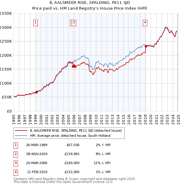 8, AALSMEER RISE, SPALDING, PE11 3JD: Price paid vs HM Land Registry's House Price Index