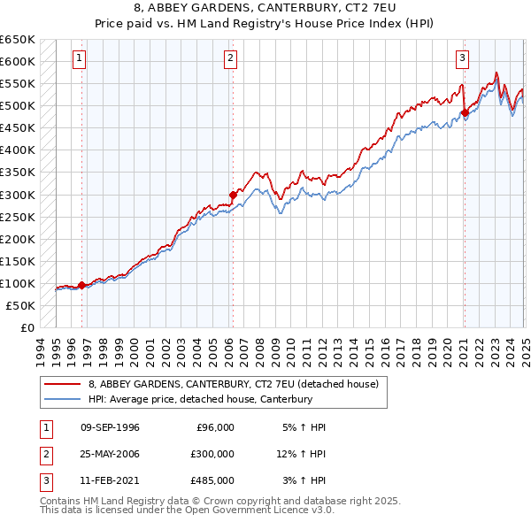 8, ABBEY GARDENS, CANTERBURY, CT2 7EU: Price paid vs HM Land Registry's House Price Index