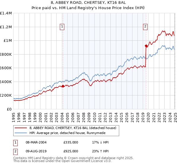 8, ABBEY ROAD, CHERTSEY, KT16 8AL: Price paid vs HM Land Registry's House Price Index