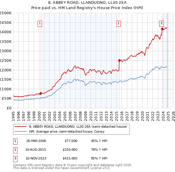 8, ABBEY ROAD, LLANDUDNO, LL30 2EA: Price paid vs HM Land Registry's House Price Index