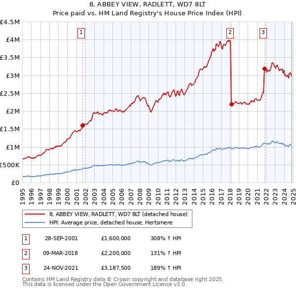 8, ABBEY VIEW, RADLETT, WD7 8LT: Price paid vs HM Land Registry's House Price Index