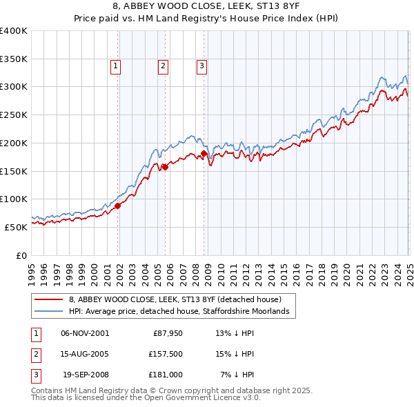 8, ABBEY WOOD CLOSE, LEEK, ST13 8YF: Price paid vs HM Land Registry's House Price Index