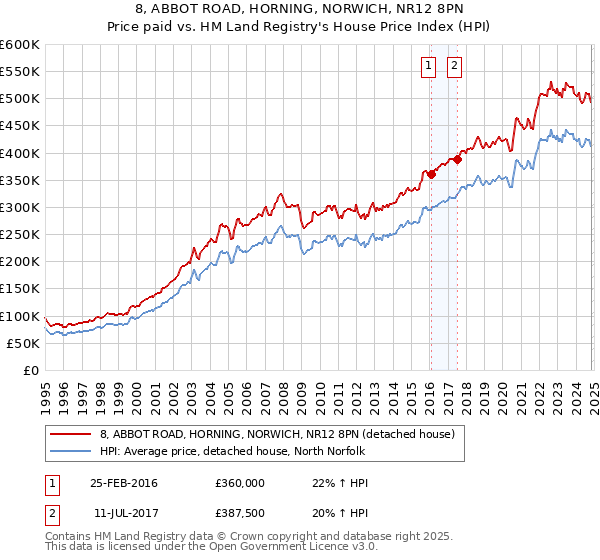 8, ABBOT ROAD, HORNING, NORWICH, NR12 8PN: Price paid vs HM Land Registry's House Price Index