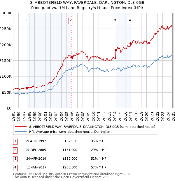 8, ABBOTSFIELD WAY, FAVERDALE, DARLINGTON, DL3 0GB: Price paid vs HM Land Registry's House Price Index