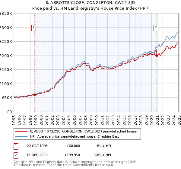 8, ABBOTTS CLOSE, CONGLETON, CW12 3JD: Price paid vs HM Land Registry's House Price Index