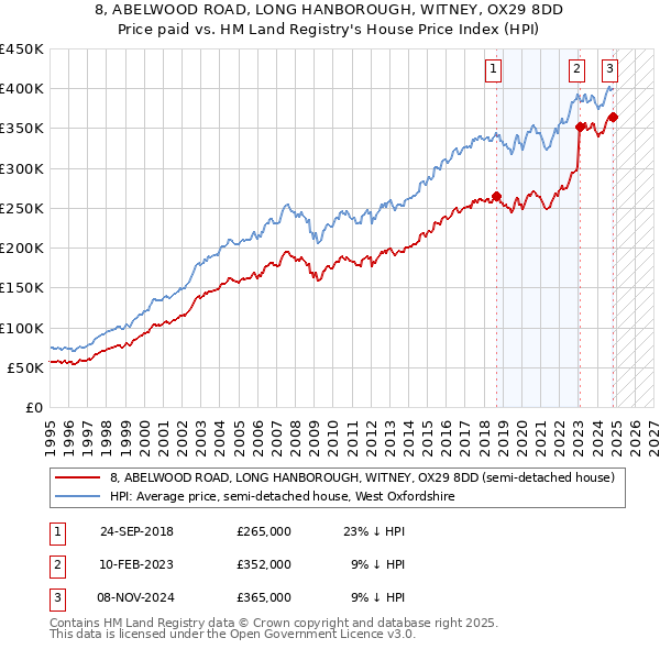 8, ABELWOOD ROAD, LONG HANBOROUGH, WITNEY, OX29 8DD: Price paid vs HM Land Registry's House Price Index