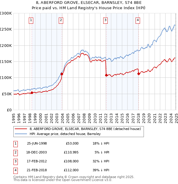 8, ABERFORD GROVE, ELSECAR, BARNSLEY, S74 8BE: Price paid vs HM Land Registry's House Price Index