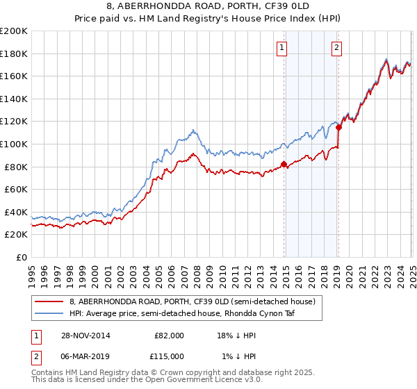 8, ABERRHONDDA ROAD, PORTH, CF39 0LD: Price paid vs HM Land Registry's House Price Index