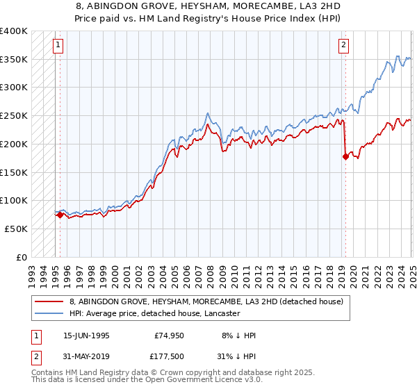 8, ABINGDON GROVE, HEYSHAM, MORECAMBE, LA3 2HD: Price paid vs HM Land Registry's House Price Index