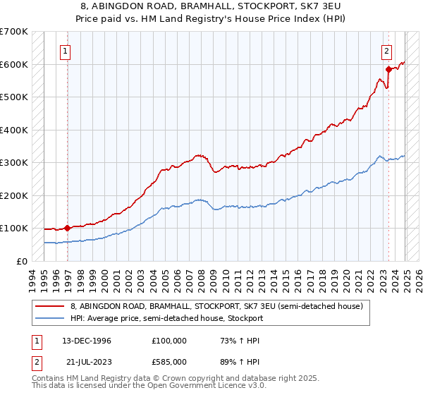 8, ABINGDON ROAD, BRAMHALL, STOCKPORT, SK7 3EU: Price paid vs HM Land Registry's House Price Index