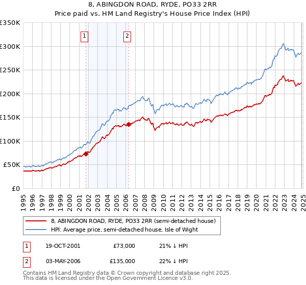 8, ABINGDON ROAD, RYDE, PO33 2RR: Price paid vs HM Land Registry's House Price Index