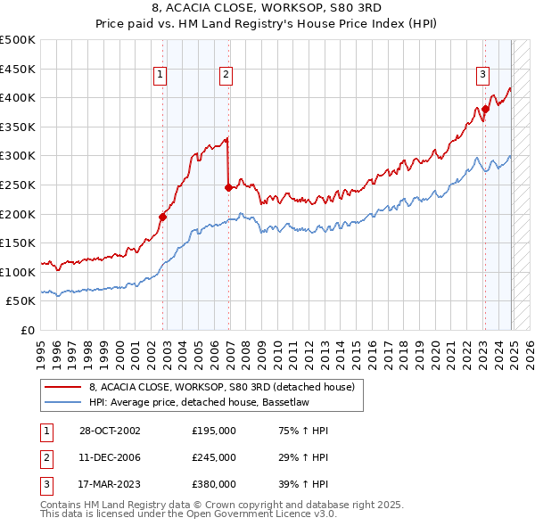 8, ACACIA CLOSE, WORKSOP, S80 3RD: Price paid vs HM Land Registry's House Price Index