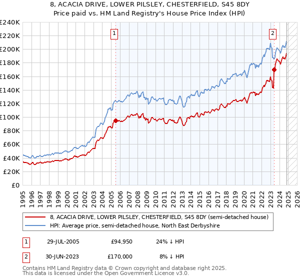 8, ACACIA DRIVE, LOWER PILSLEY, CHESTERFIELD, S45 8DY: Price paid vs HM Land Registry's House Price Index