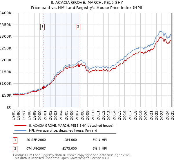 8, ACACIA GROVE, MARCH, PE15 8HY: Price paid vs HM Land Registry's House Price Index