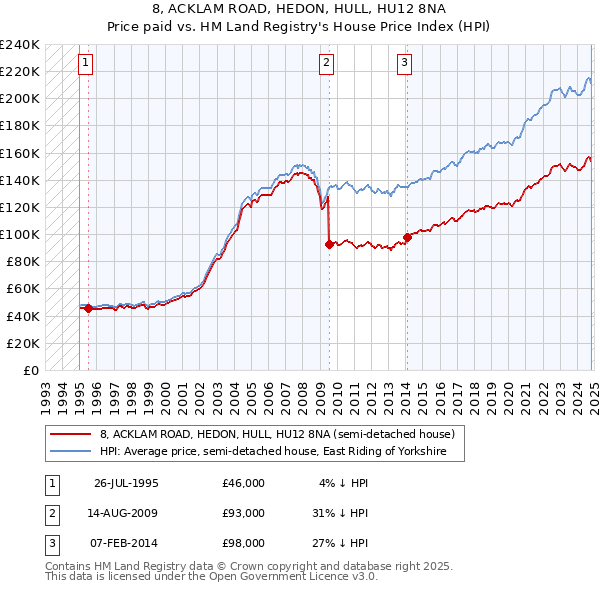 8, ACKLAM ROAD, HEDON, HULL, HU12 8NA: Price paid vs HM Land Registry's House Price Index