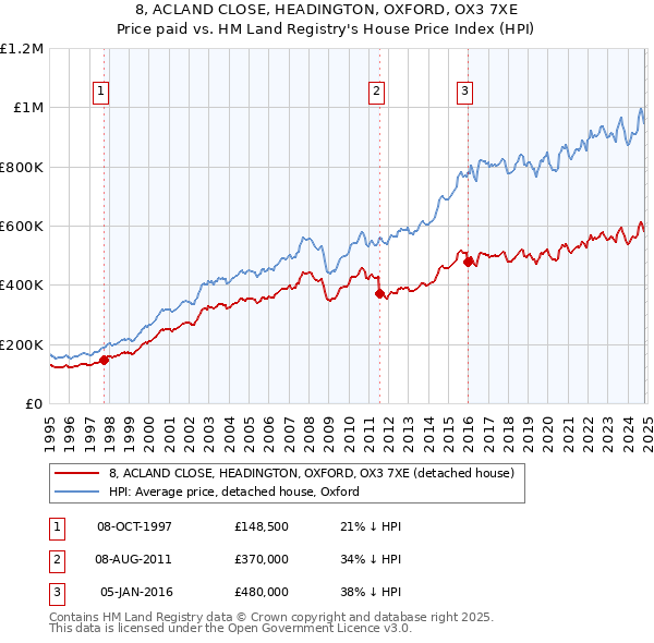 8, ACLAND CLOSE, HEADINGTON, OXFORD, OX3 7XE: Price paid vs HM Land Registry's House Price Index