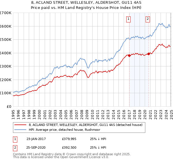 8, ACLAND STREET, WELLESLEY, ALDERSHOT, GU11 4AS: Price paid vs HM Land Registry's House Price Index