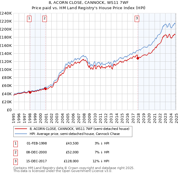 8, ACORN CLOSE, CANNOCK, WS11 7WF: Price paid vs HM Land Registry's House Price Index