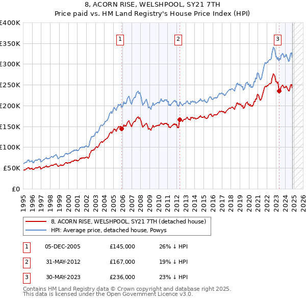 8, ACORN RISE, WELSHPOOL, SY21 7TH: Price paid vs HM Land Registry's House Price Index