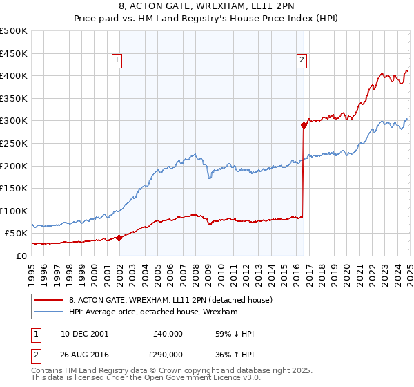 8, ACTON GATE, WREXHAM, LL11 2PN: Price paid vs HM Land Registry's House Price Index