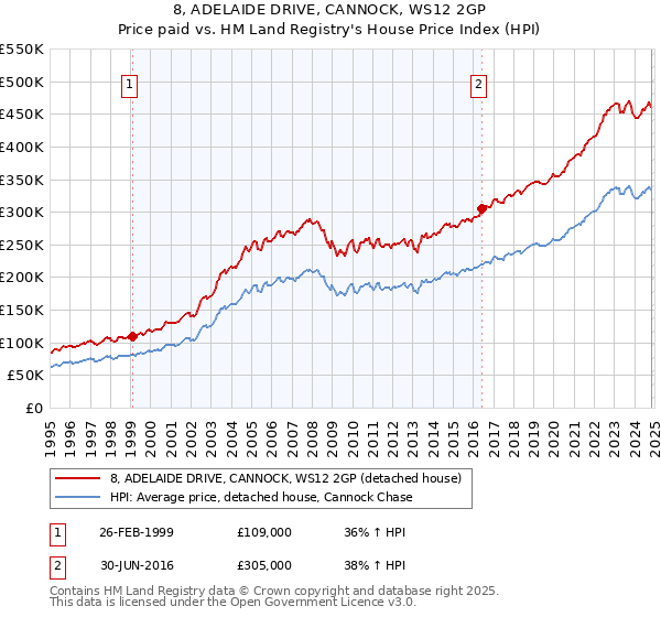 8, ADELAIDE DRIVE, CANNOCK, WS12 2GP: Price paid vs HM Land Registry's House Price Index