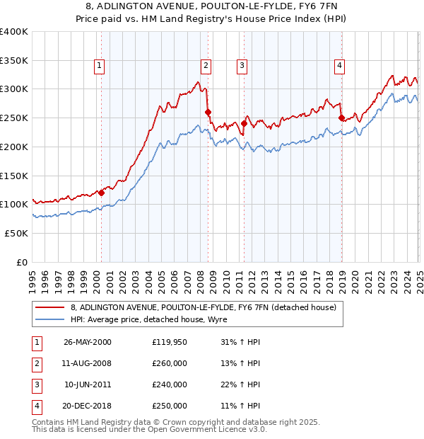 8, ADLINGTON AVENUE, POULTON-LE-FYLDE, FY6 7FN: Price paid vs HM Land Registry's House Price Index