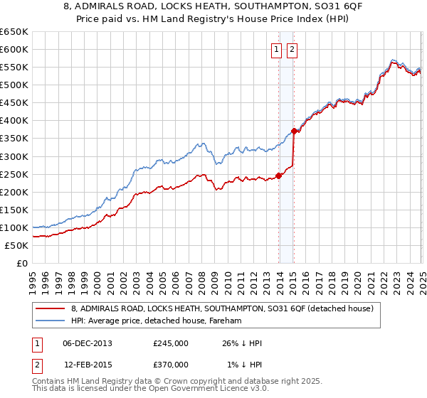 8, ADMIRALS ROAD, LOCKS HEATH, SOUTHAMPTON, SO31 6QF: Price paid vs HM Land Registry's House Price Index