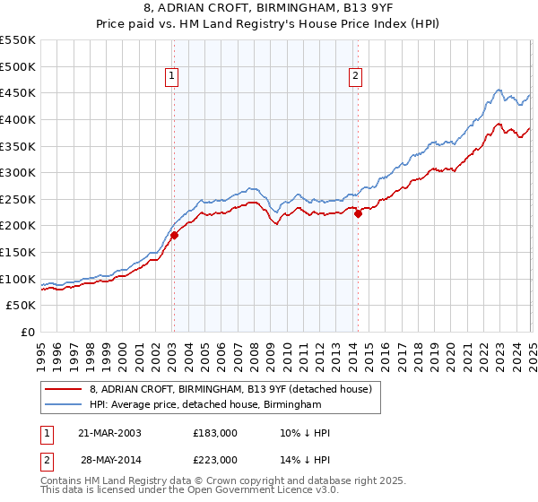 8, ADRIAN CROFT, BIRMINGHAM, B13 9YF: Price paid vs HM Land Registry's House Price Index