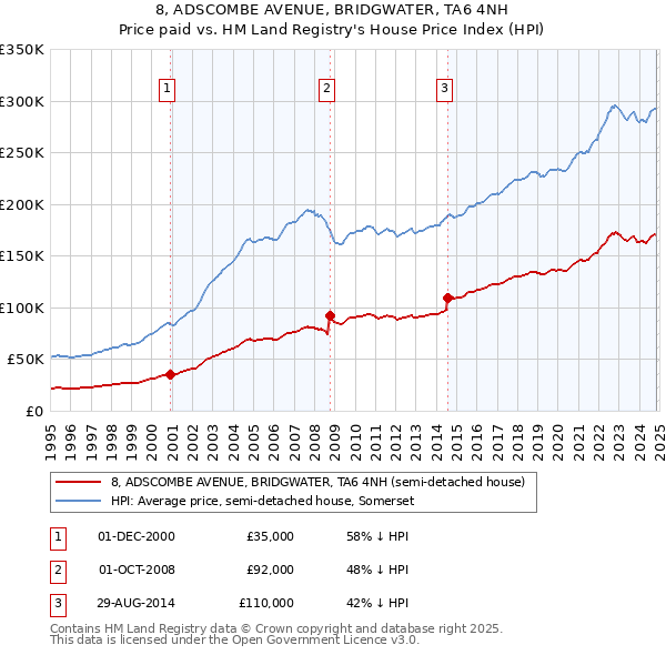 8, ADSCOMBE AVENUE, BRIDGWATER, TA6 4NH: Price paid vs HM Land Registry's House Price Index