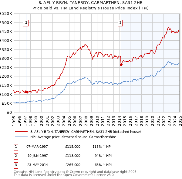 8, AEL Y BRYN, TANERDY, CARMARTHEN, SA31 2HB: Price paid vs HM Land Registry's House Price Index