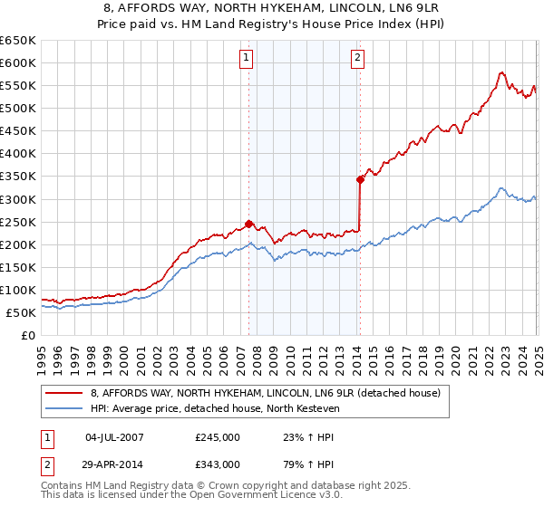 8, AFFORDS WAY, NORTH HYKEHAM, LINCOLN, LN6 9LR: Price paid vs HM Land Registry's House Price Index