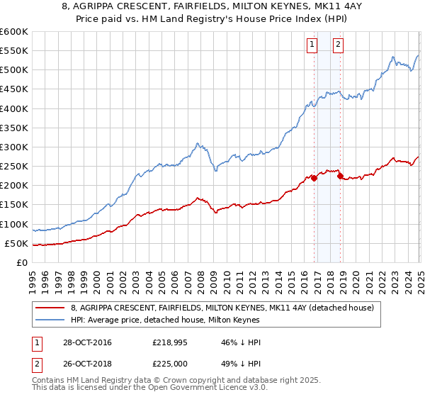 8, AGRIPPA CRESCENT, FAIRFIELDS, MILTON KEYNES, MK11 4AY: Price paid vs HM Land Registry's House Price Index