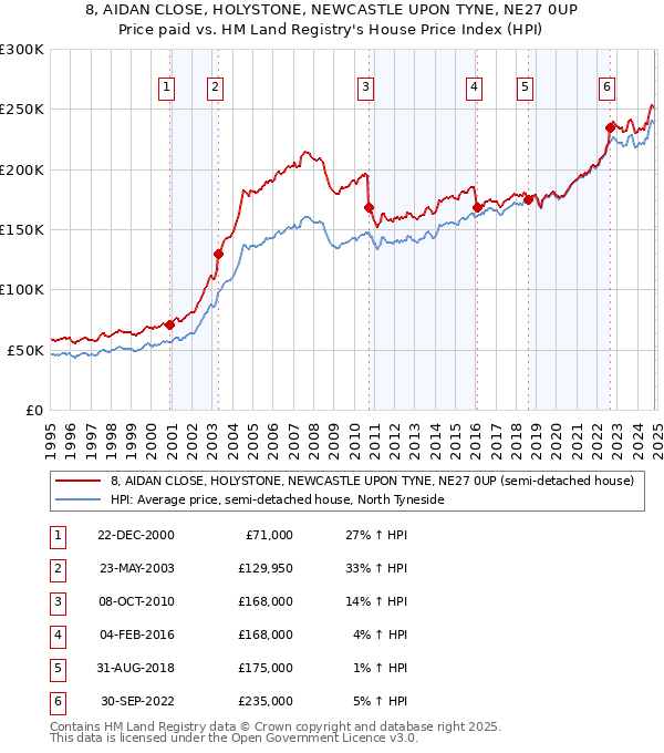 8, AIDAN CLOSE, HOLYSTONE, NEWCASTLE UPON TYNE, NE27 0UP: Price paid vs HM Land Registry's House Price Index