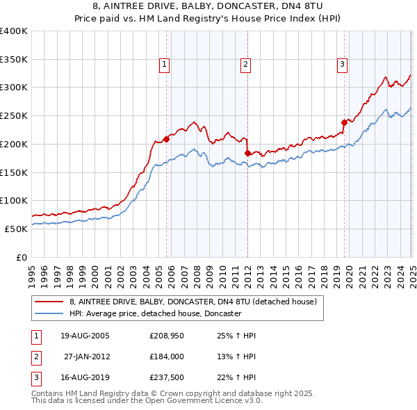 8, AINTREE DRIVE, BALBY, DONCASTER, DN4 8TU: Price paid vs HM Land Registry's House Price Index