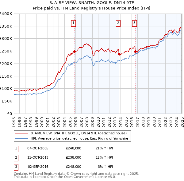 8, AIRE VIEW, SNAITH, GOOLE, DN14 9TE: Price paid vs HM Land Registry's House Price Index