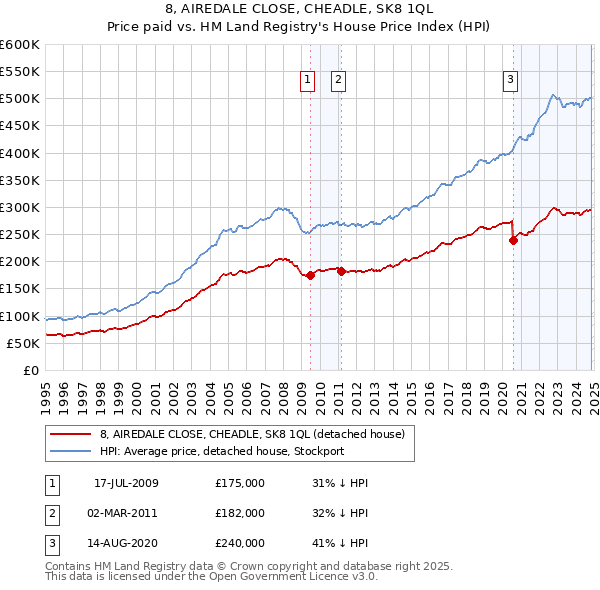 8, AIREDALE CLOSE, CHEADLE, SK8 1QL: Price paid vs HM Land Registry's House Price Index