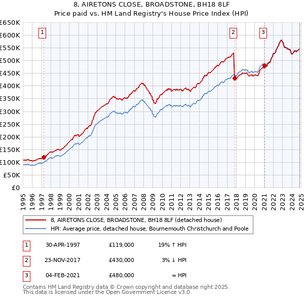 8, AIRETONS CLOSE, BROADSTONE, BH18 8LF: Price paid vs HM Land Registry's House Price Index