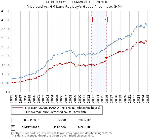 8, AITKEN CLOSE, TAMWORTH, B78 3LR: Price paid vs HM Land Registry's House Price Index