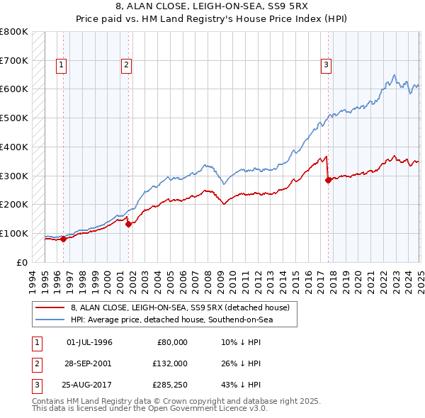 8, ALAN CLOSE, LEIGH-ON-SEA, SS9 5RX: Price paid vs HM Land Registry's House Price Index