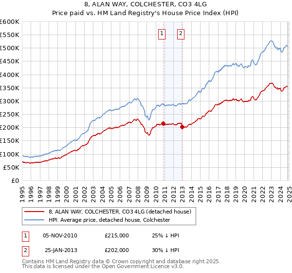 8, ALAN WAY, COLCHESTER, CO3 4LG: Price paid vs HM Land Registry's House Price Index