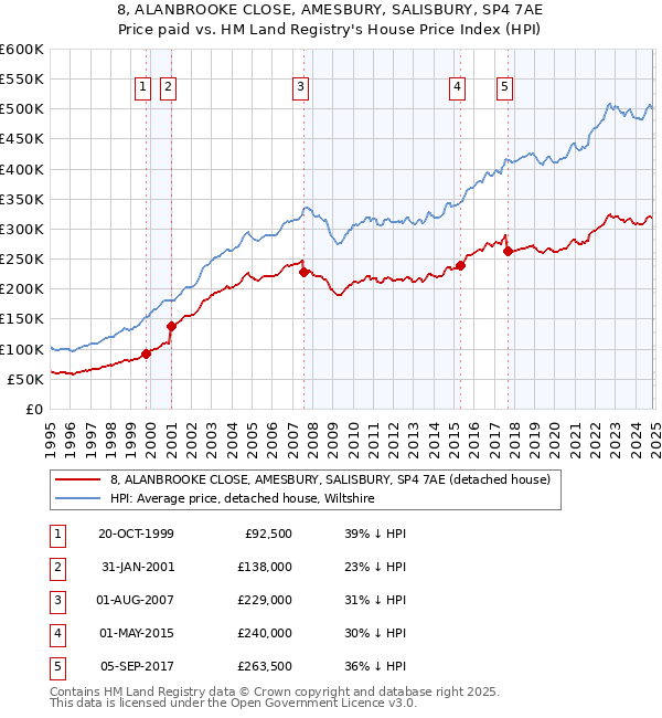 8, ALANBROOKE CLOSE, AMESBURY, SALISBURY, SP4 7AE: Price paid vs HM Land Registry's House Price Index