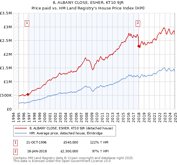 8, ALBANY CLOSE, ESHER, KT10 9JR: Price paid vs HM Land Registry's House Price Index