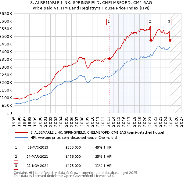 8, ALBEMARLE LINK, SPRINGFIELD, CHELMSFORD, CM1 6AG: Price paid vs HM Land Registry's House Price Index