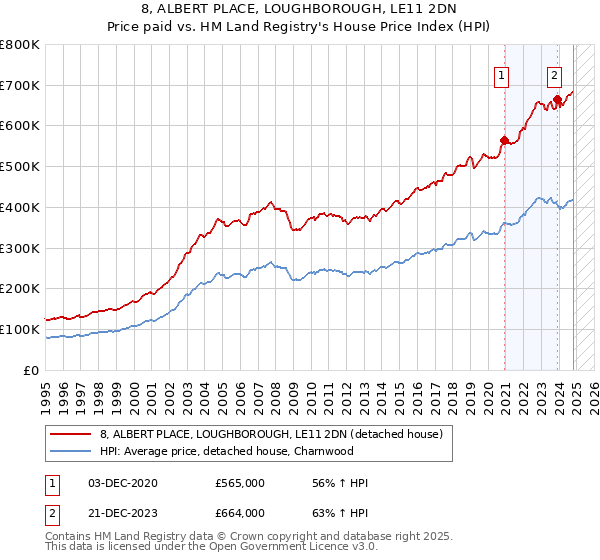 8, ALBERT PLACE, LOUGHBOROUGH, LE11 2DN: Price paid vs HM Land Registry's House Price Index