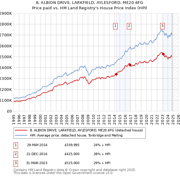 8, ALBION DRIVE, LARKFIELD, AYLESFORD, ME20 6FG: Price paid vs HM Land Registry's House Price Index