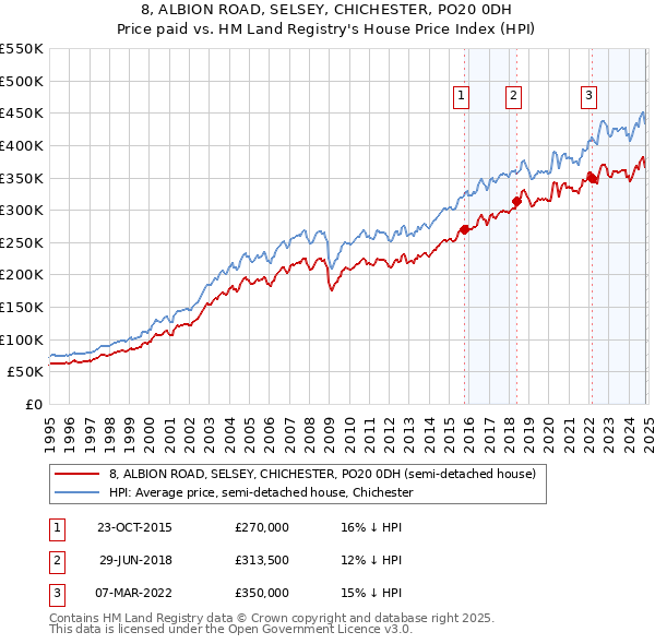 8, ALBION ROAD, SELSEY, CHICHESTER, PO20 0DH: Price paid vs HM Land Registry's House Price Index