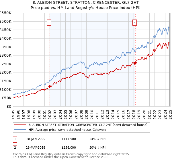 8, ALBION STREET, STRATTON, CIRENCESTER, GL7 2HT: Price paid vs HM Land Registry's House Price Index